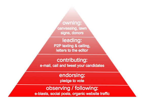 Pyramid of engagement